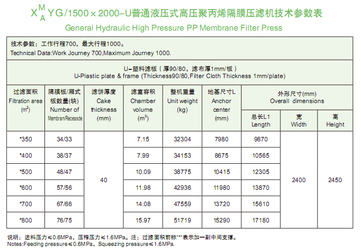 1500-2000型技术参数表