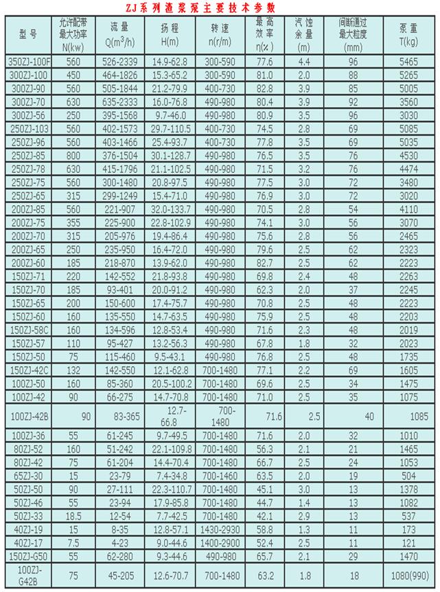 ZJ系列渣浆泵主要技术参数