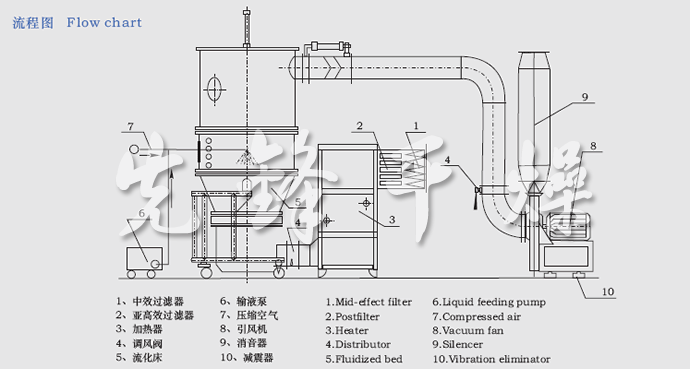 FG系列立式沸腾干燥机流程图