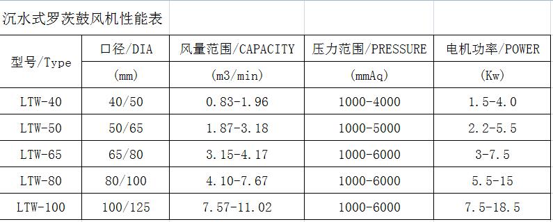 沉水式鼓风机性能参数表.jpg