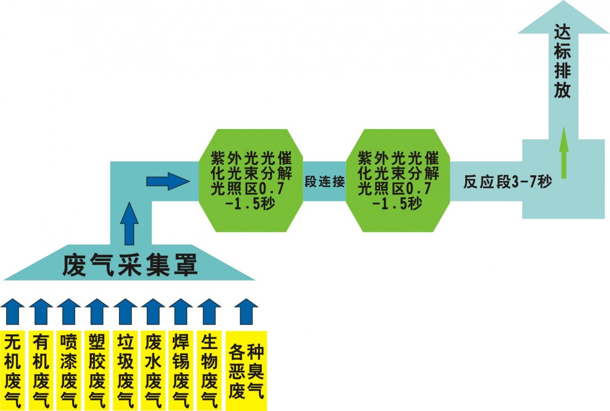 三蓝环保专业食品厂废气处理设备定制厂家