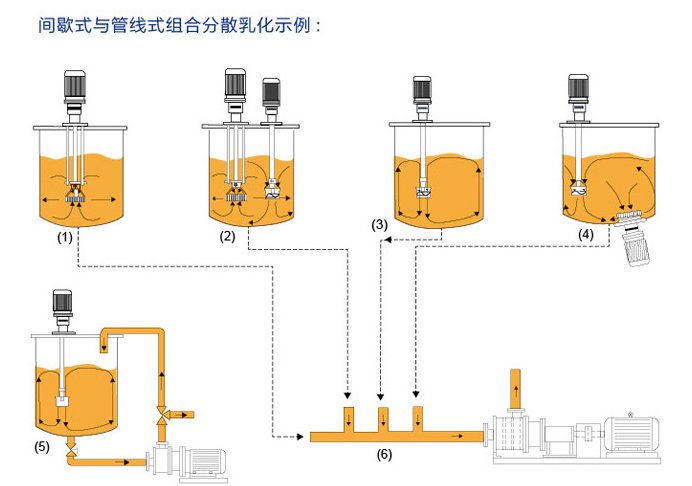 GRM系列 高剪切湿法分散研磨机使用流程