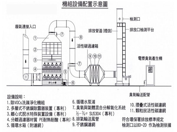 挥发性废气处理设备配置