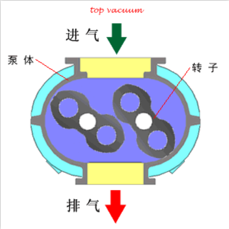 罗茨真空泵特点|罗茨真空泵使用|特点与原理