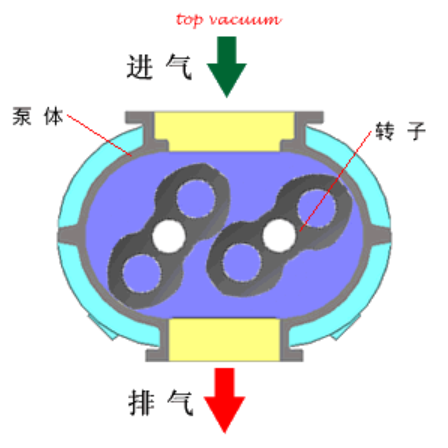罗茨真空泵特点|罗茨真空泵使用|特点与原理