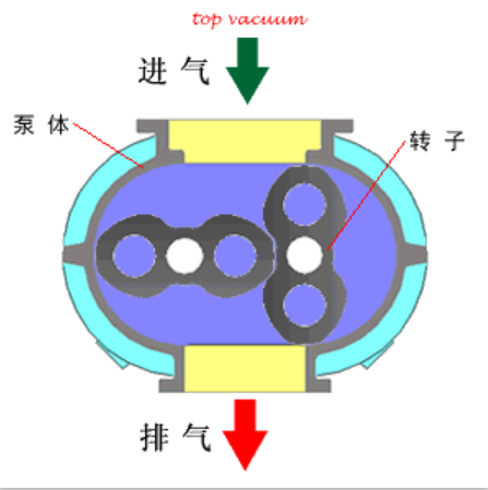 罗茨真空泵特点|罗茨真空泵使用|特点与原理