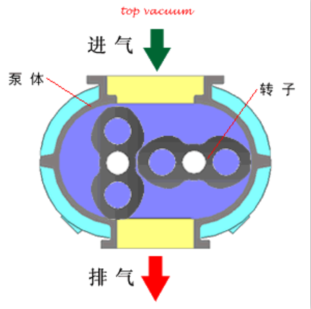 罗茨真空泵特点|罗茨真空泵使用|特点与原理