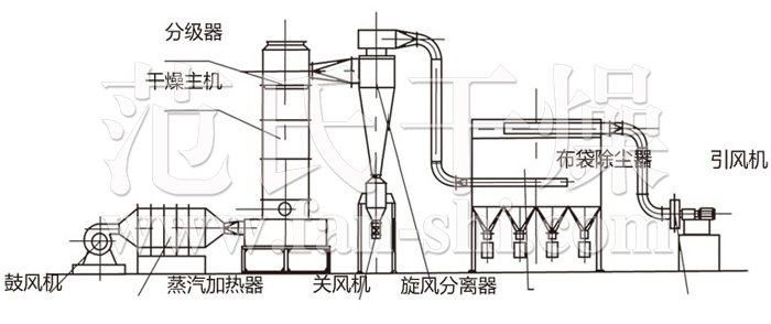 闪蒸干燥机结构示意图