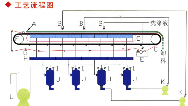 真空过滤机工作流程图