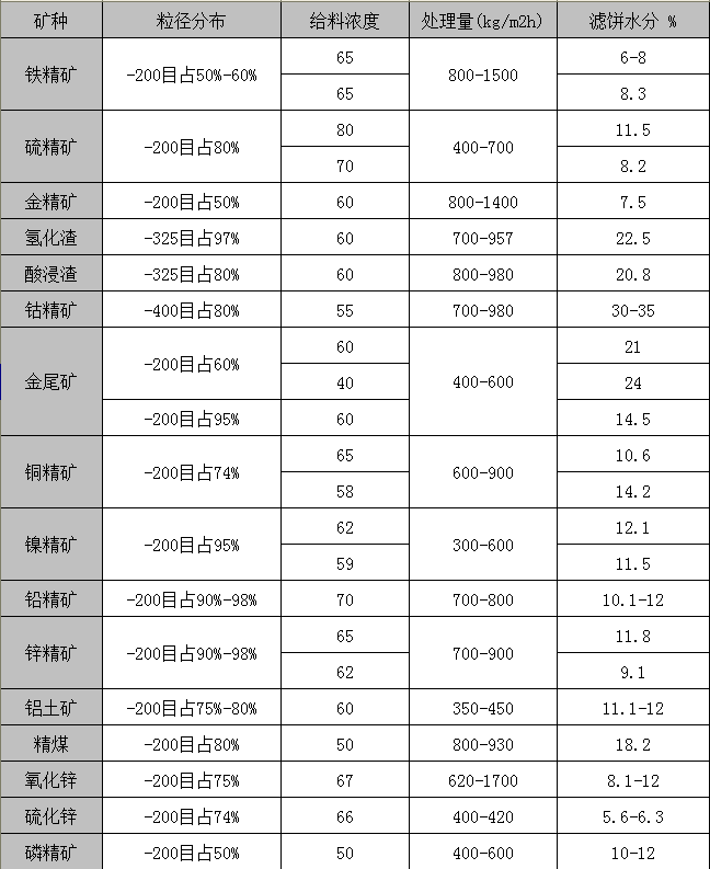 陶瓷圆盘真空过滤机应用领域