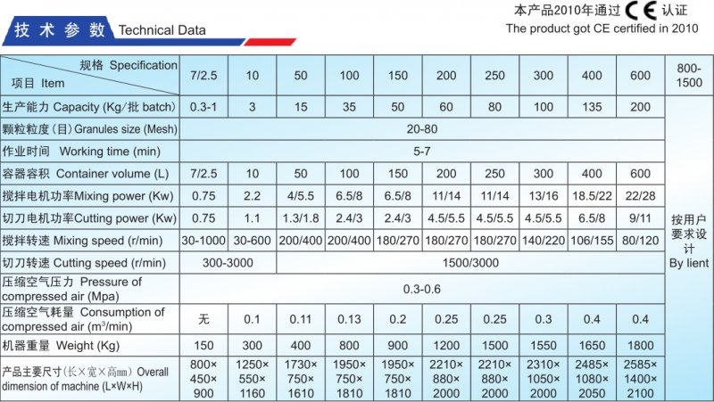 GHL高速混合制粒机技术参数.png