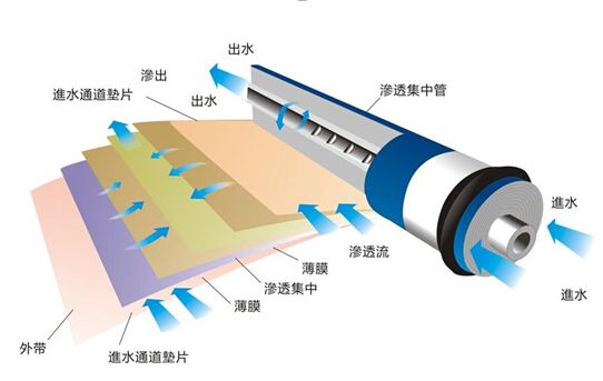 久吾高科反渗透膜