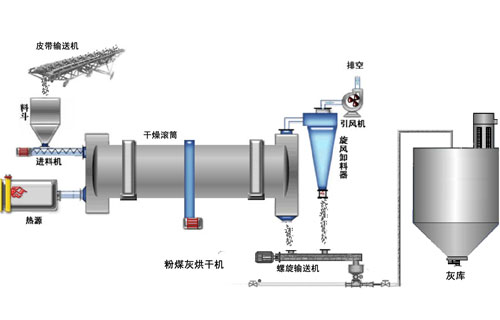 粉煤灰烘干输送系统流程