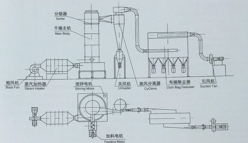 闪蒸干燥机