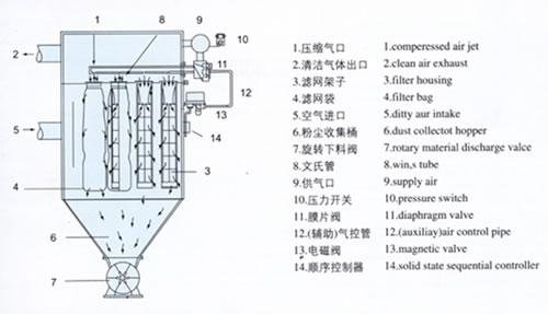 脉冲布筒滤尘器