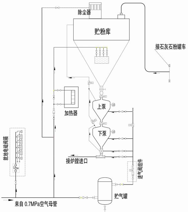 石灰石粉输送系统工艺流程图