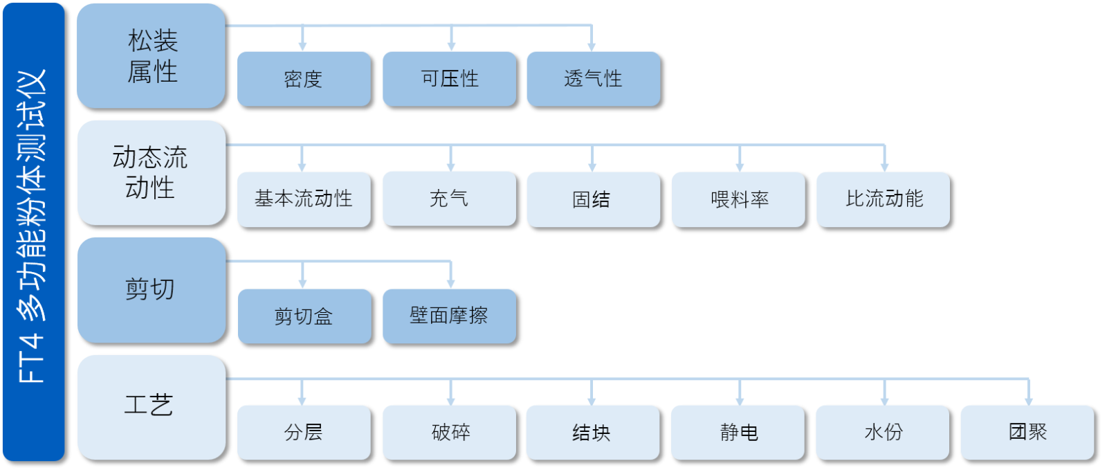 FT4粉体流变仪——测试方法