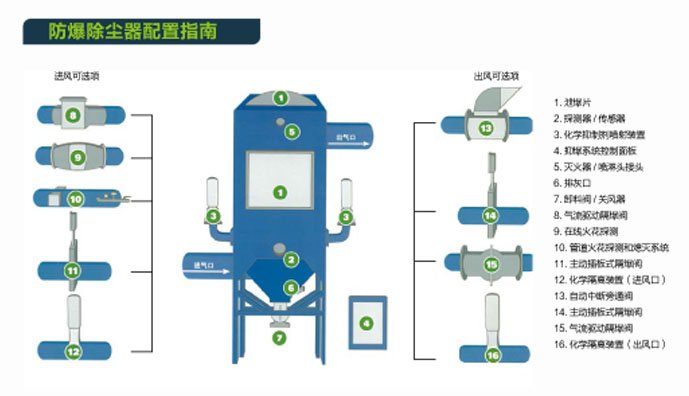 防爆型脉冲除尘器