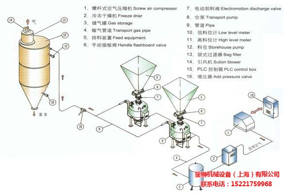 正压密相气力输送(多仓泵）