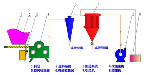 三辊连续改性机工艺流程