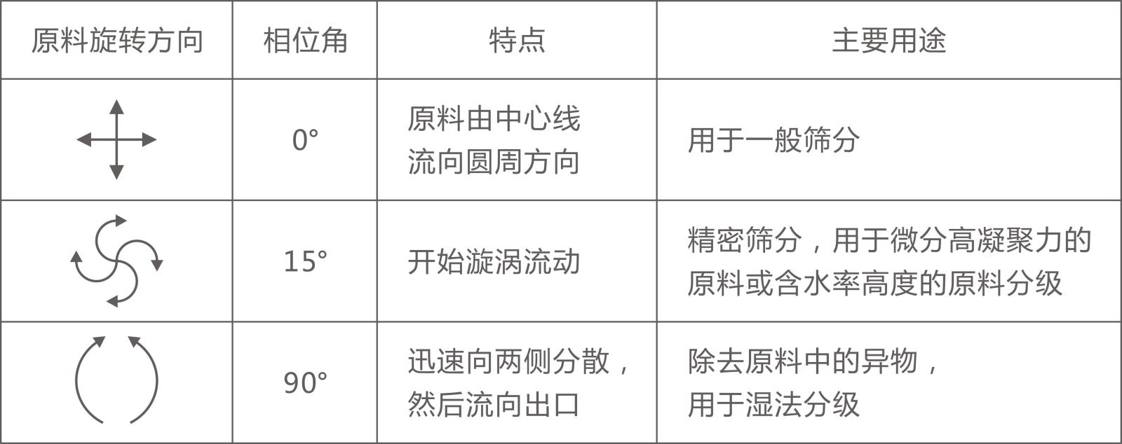 ZPS直排筛电机重锤角度调整及物料轨迹示意图-河南振江机械