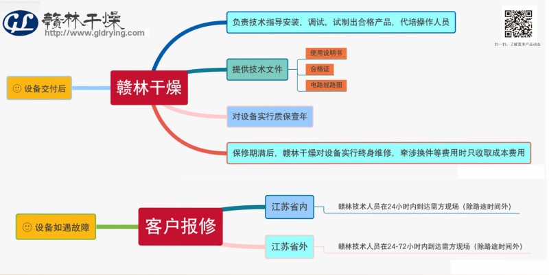 赣林干燥售后导图.jpg