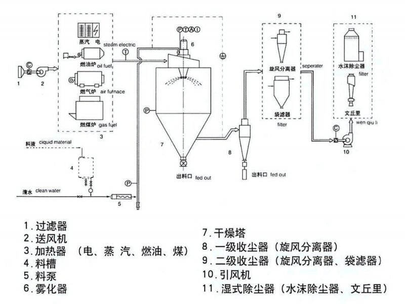 喷雾干燥机原理