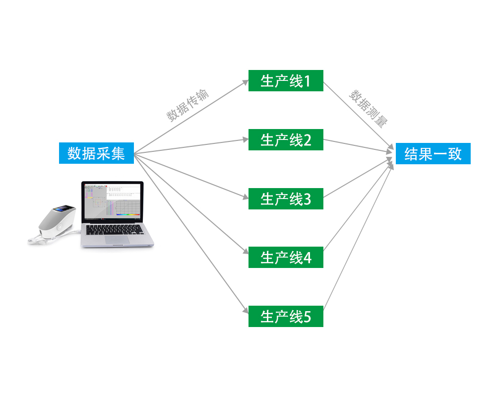 实现一致的测量