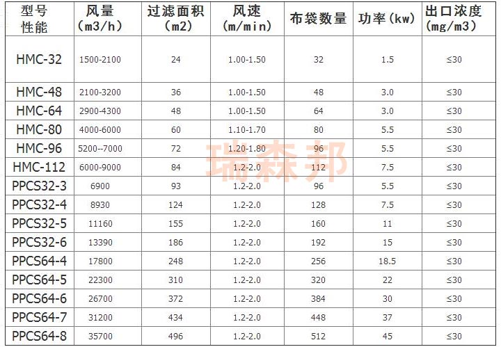 布袋除尘器参数表