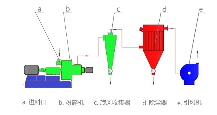 卧式粉碎机 流程图.webp.jpg