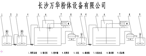 LXJM5600大型湿法超细搅拌磨机