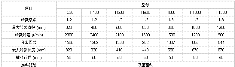 HR、HY活塞推料过滤离心机型号图