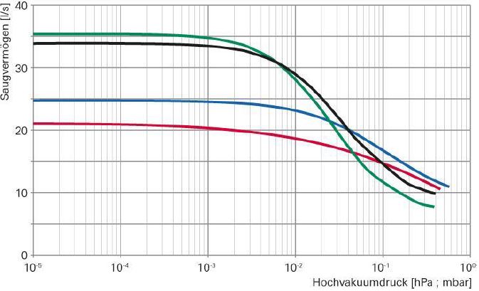 Hipace 30 涡轮分子泵