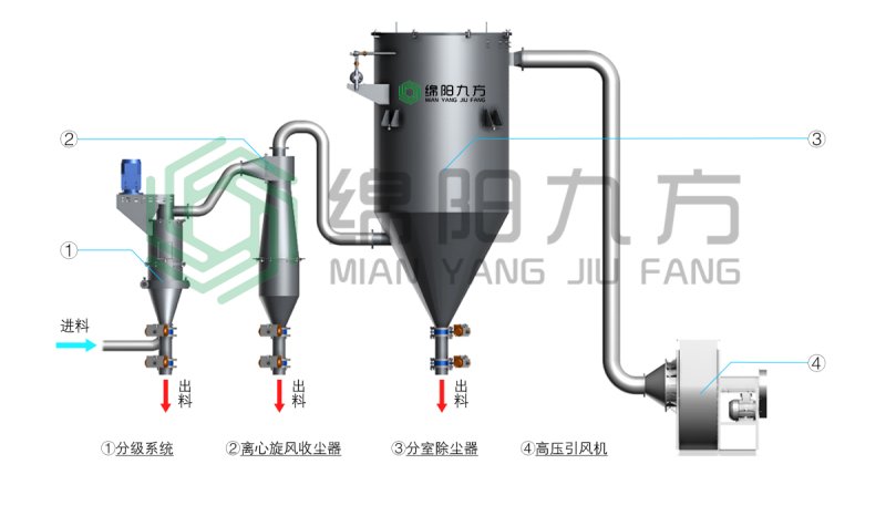 JFF系列高精涡轮气流分级机流程图(水印).jpg