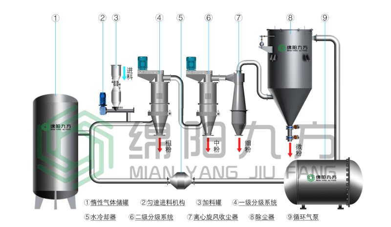 惰性气体保护气流分级系统（水印）.jpg