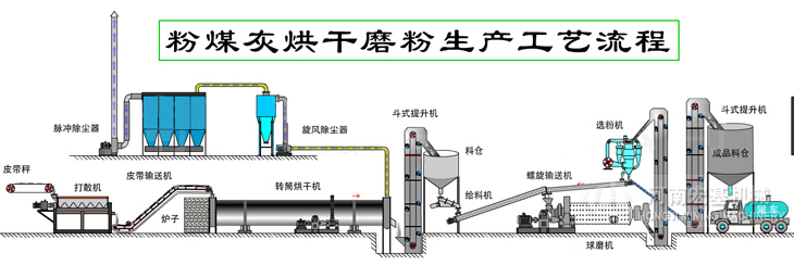 粉煤灰烘干机生产线工作原理图