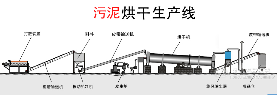 污泥烘干机工作流程