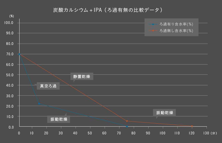 比較グラフ