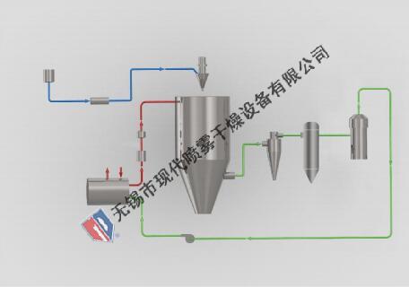 MDBS 闭式循环喷雾干燥设备