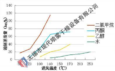 MDBS 闭式循环喷雾干燥设备