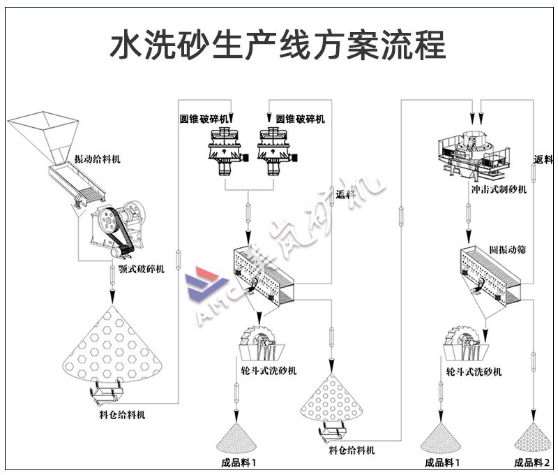 制砂、洗砂生产线工艺流程