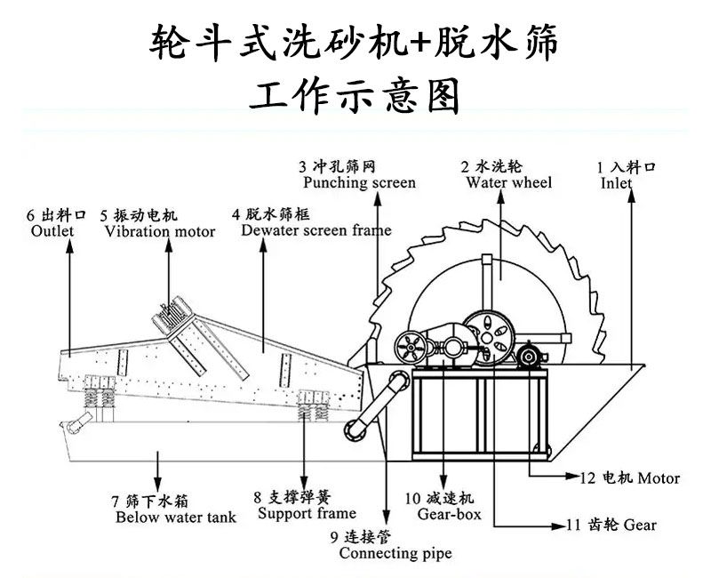 轮斗式洗砂机+脱水筛