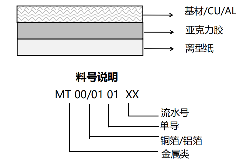 产品结构