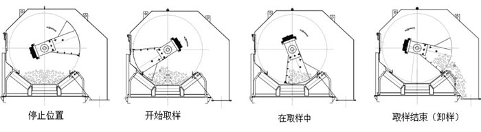 皮带中部采样机原理