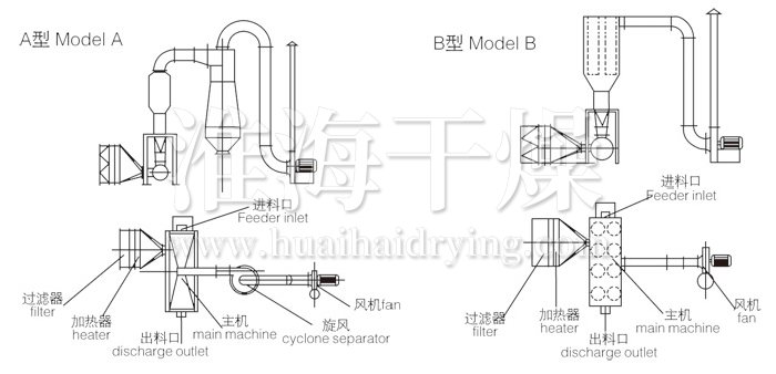 卧式沸腾干燥机结构示意图