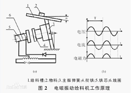 电磁给料机