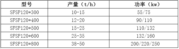 SFSP998系列锤片粉碎机