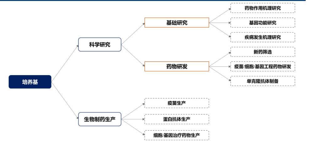 培养基主要应用场景