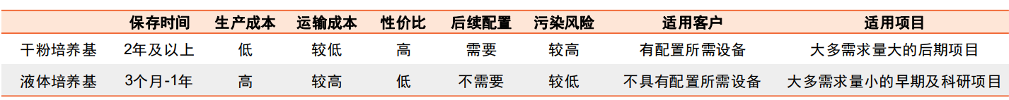 干粉及液体培养基特性对比
