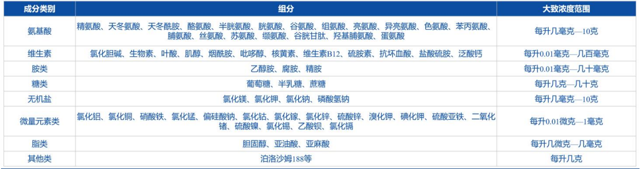 培养基部分成分大致浓度范围